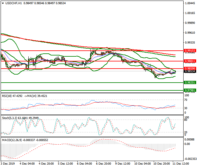 USDCHF Evening Analysis 11 Dec 2019