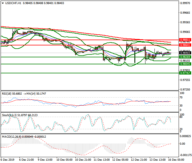 USDCHF Intra-day Analysis 16 Dec 2019
