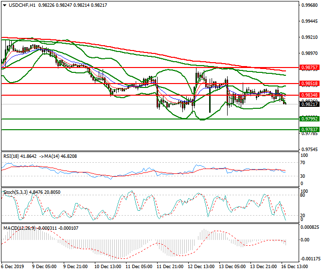 USDCHF Evening Analysis 16 Dec 2019