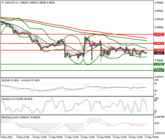 USDCHF Intra-day Analysis 17 Dec 2019