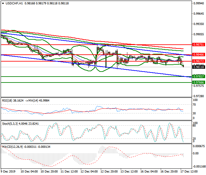 USDCHF Evening Analysis 17 Dec 2019