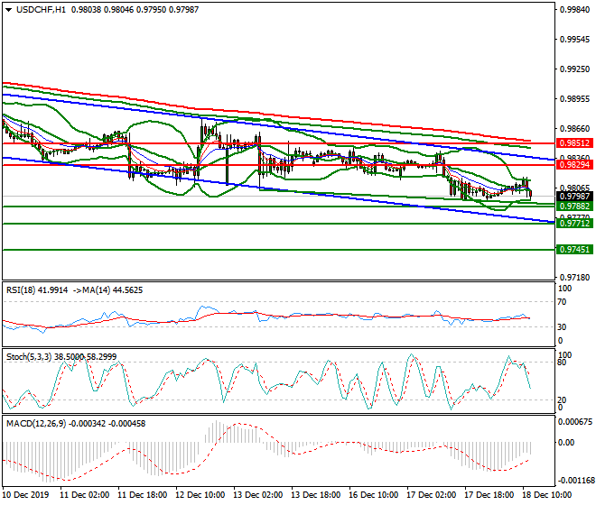 USDCHF Evening Analysis 18 Dec 2019