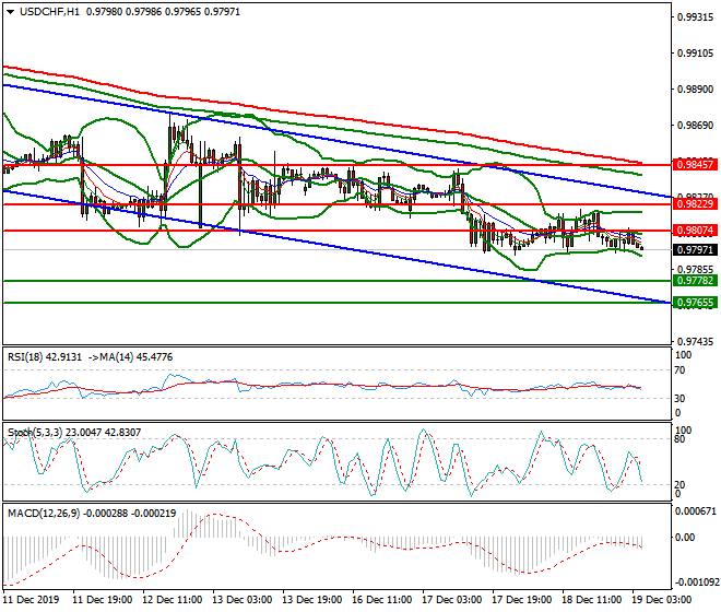 USDCHF Intra-day Analysis 19 Dec 2019