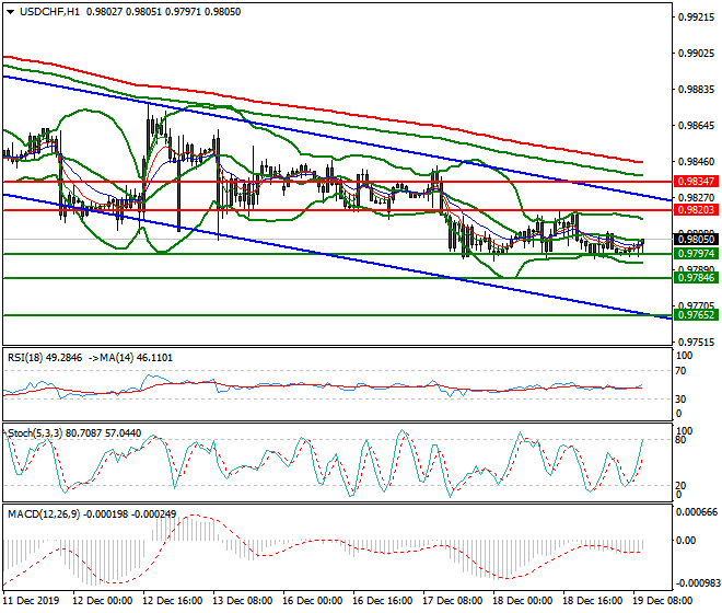 USDCHF Mid-day Analysis 19 Dec 2019