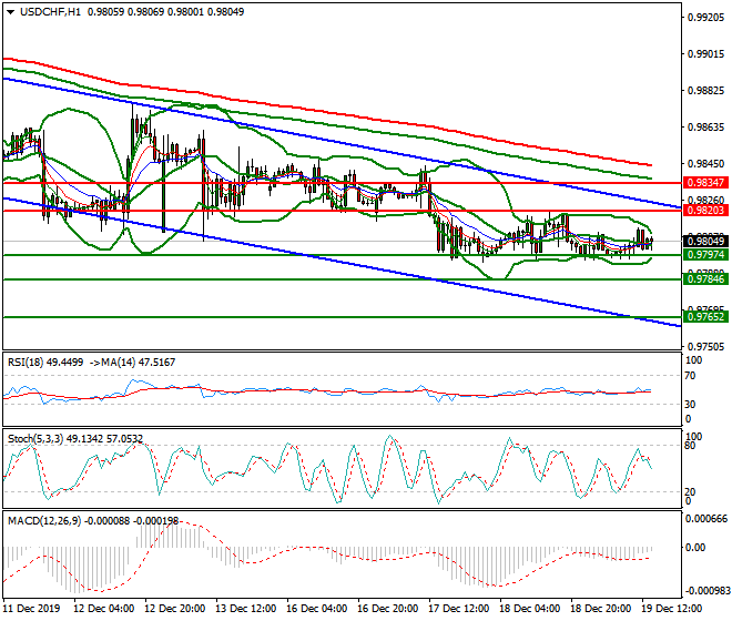 USDCHF Evening Analysis 19 Dec 2019