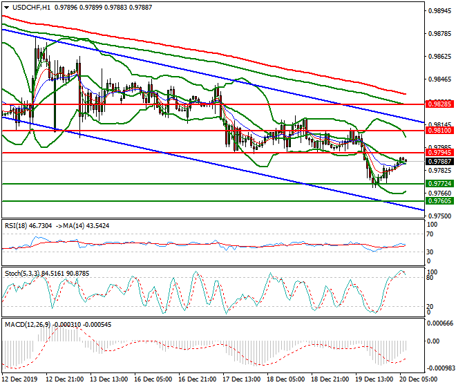USDCHF Inta-day Analysis 20 Dec 2019