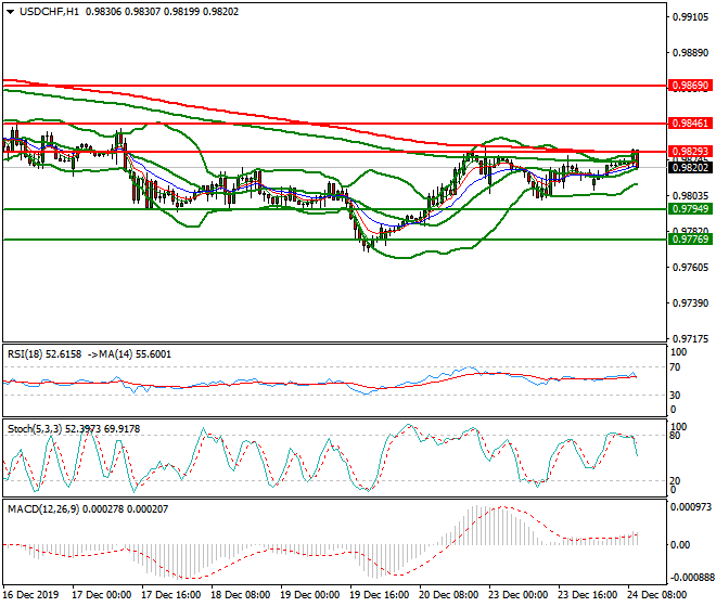 USDCHF Mid-day Analysis 24 Dec 2019