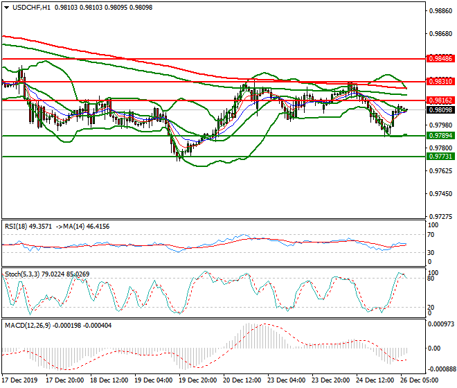 USDCHF Intra-day Analysis 26 Dec 2019