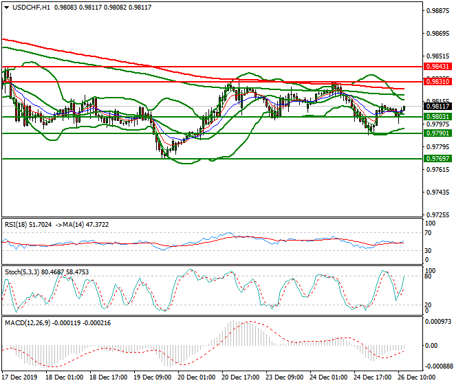 USDCHF Mid-day Analysis 26 Dec 2019