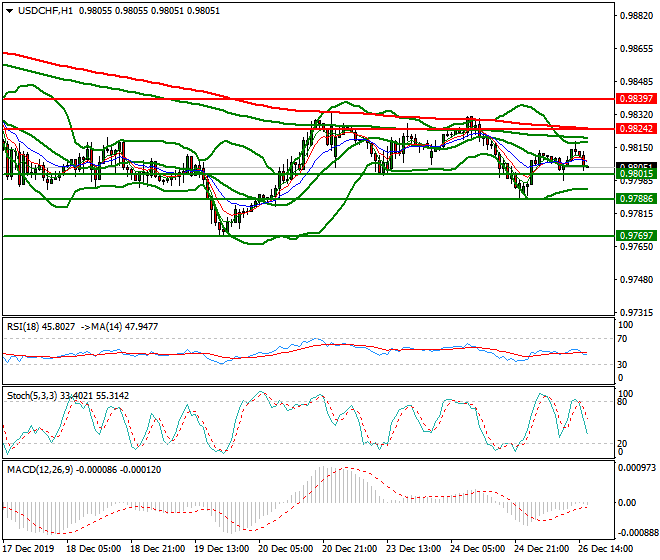 USDCHF Evening Analysis 26 Dec 2019