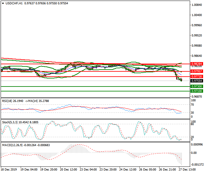 USDCHF Evening Analysis 27 Dec 2019