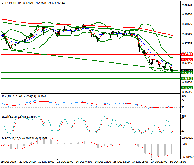 USDCHF Evening Analysis 30 Dec 2019