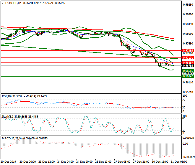 USDCHF Intra-day Analysis 31 Dec 2019