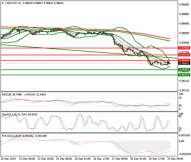 USDCHF Mid-day Analysis 31 Dec 2019