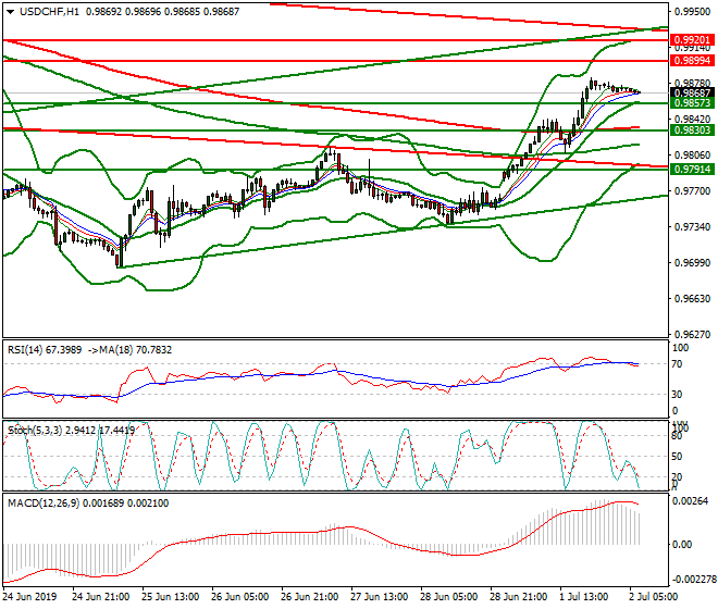 USDCHF Intra-day Analysis 02 July 2019