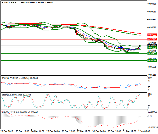 USDCHF Intra-day Analysis 02 Jan 2020