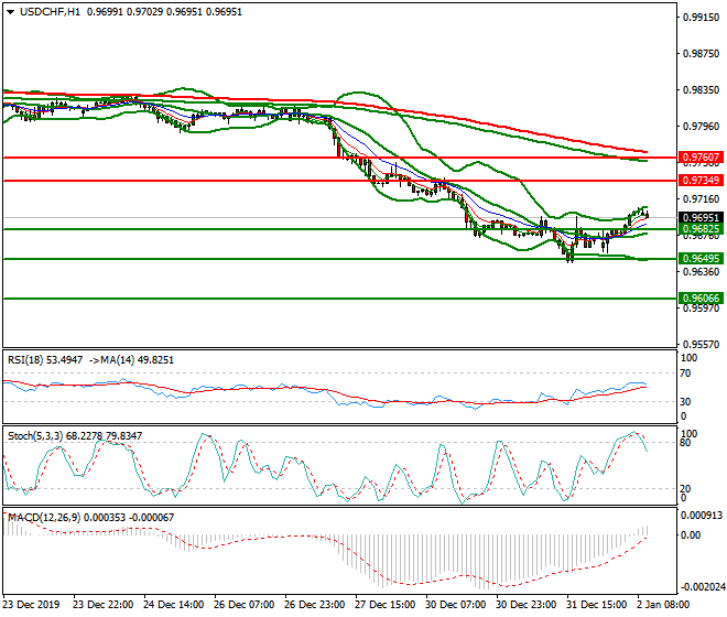 USDCHF Mid-day Analysis 02 Jan 2020