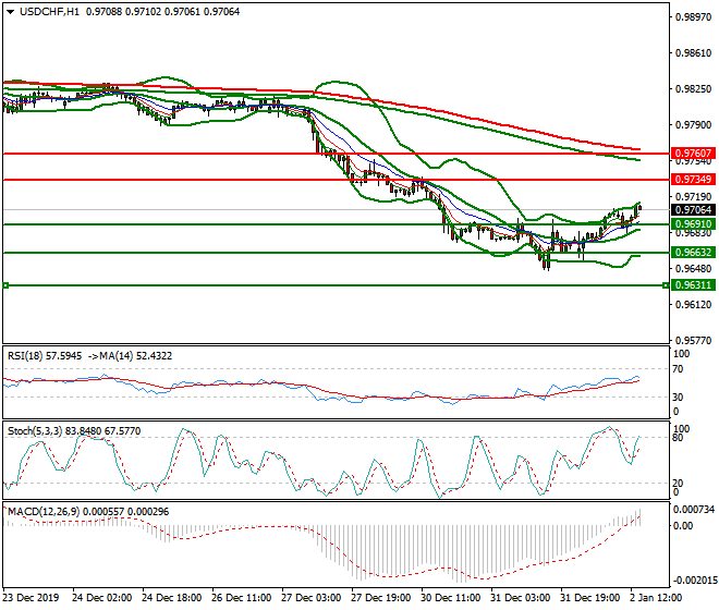 USDCHF Evening Analysis 02 Jan 2020