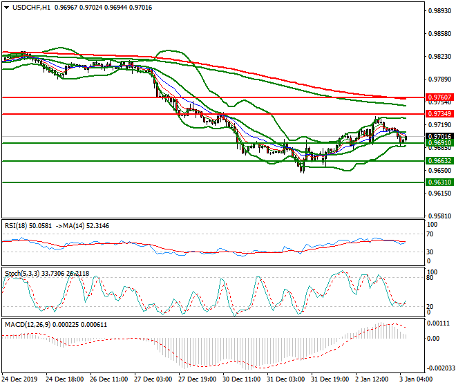 USDCHF Intra-day Analysis 03 Jan 2020