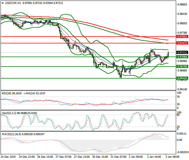 USDCHF Mid-day Analysis 03 Jan 2020