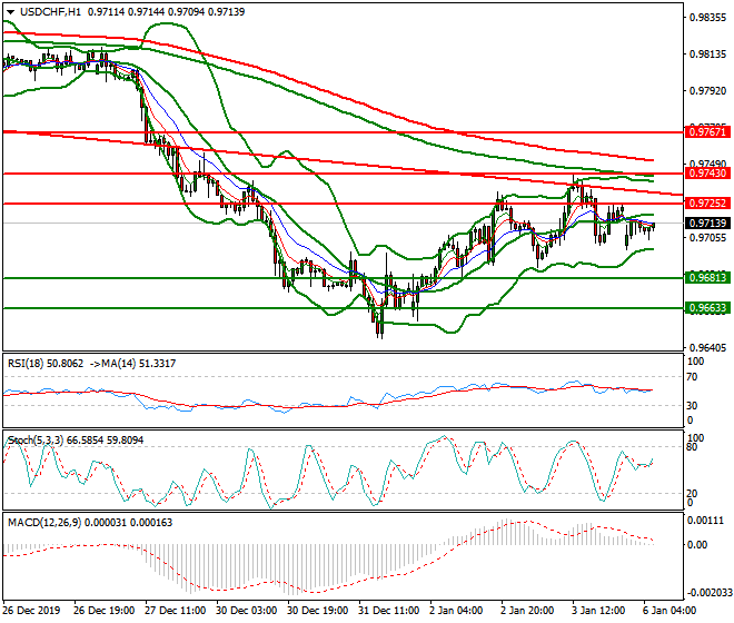 USDCHF Intra-day Analysis 06 Jan 2020
