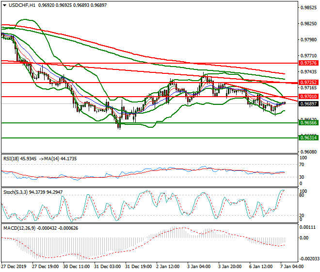 USDCHF Intra-day Analysis 07 Jan 2020