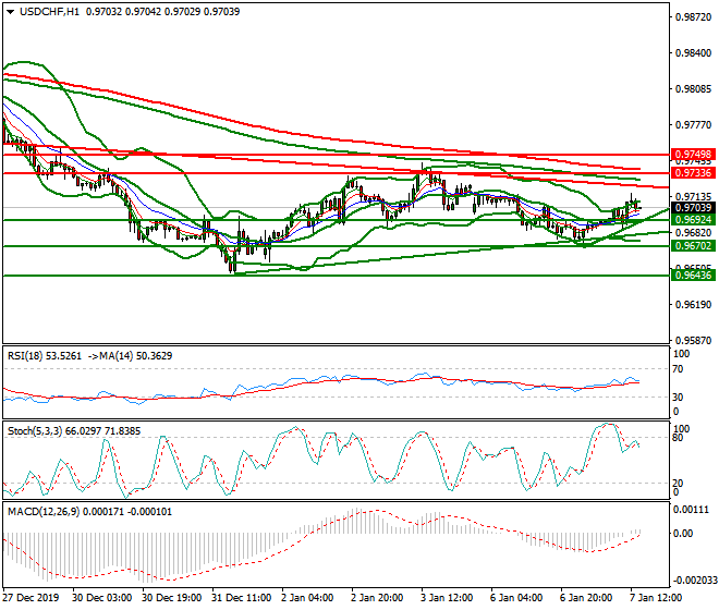 USDCHF Evening Analysis 07 Jan 2020
