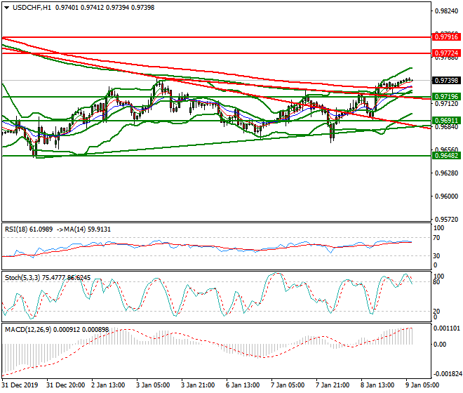 USDCHF Intra-day Analysis 09 Jan 2020