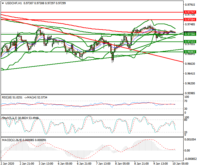 USDCHF Intra-day Analysis 10 Jan 2020