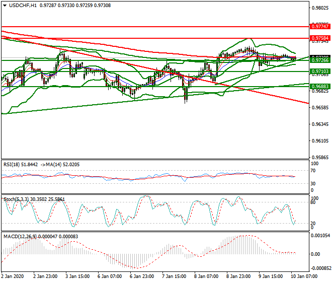 USDCHF Mid-day Analysis 10 Jan 2020