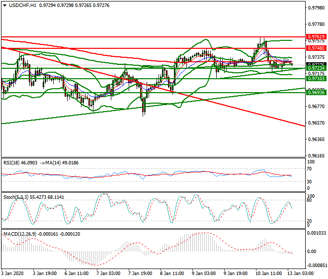USDCHF Intra-day Analysis 10 Jan 2020