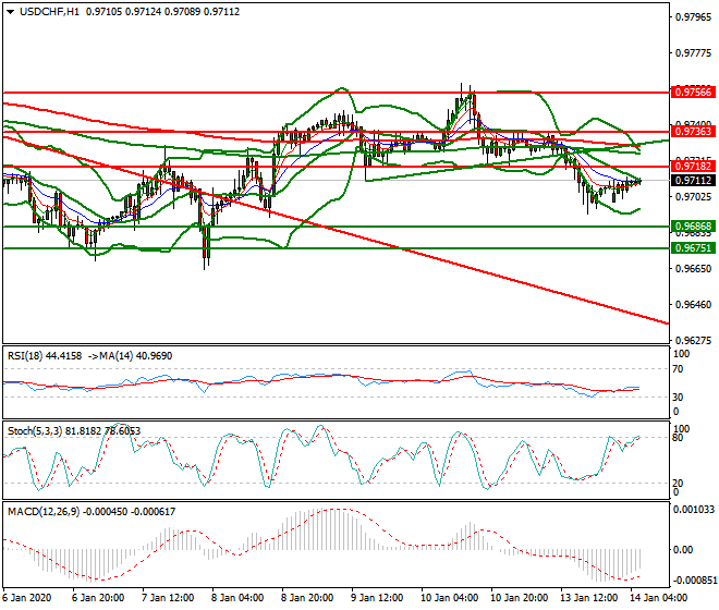 USDCHF Intra-day Analysis 14 Jan 2020