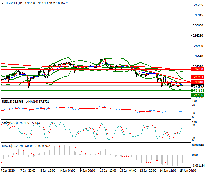 USDCHF Intra-day Analysis 15 Jan 2020