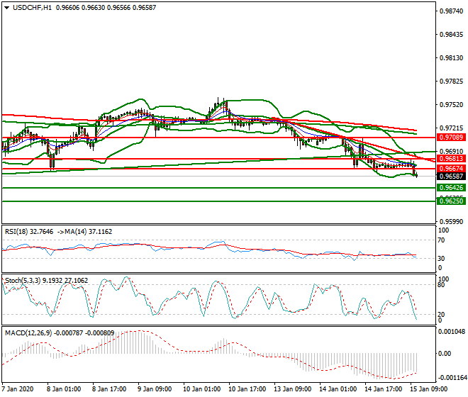 USDCHF Mid-day Analysis 15 Jan 2020