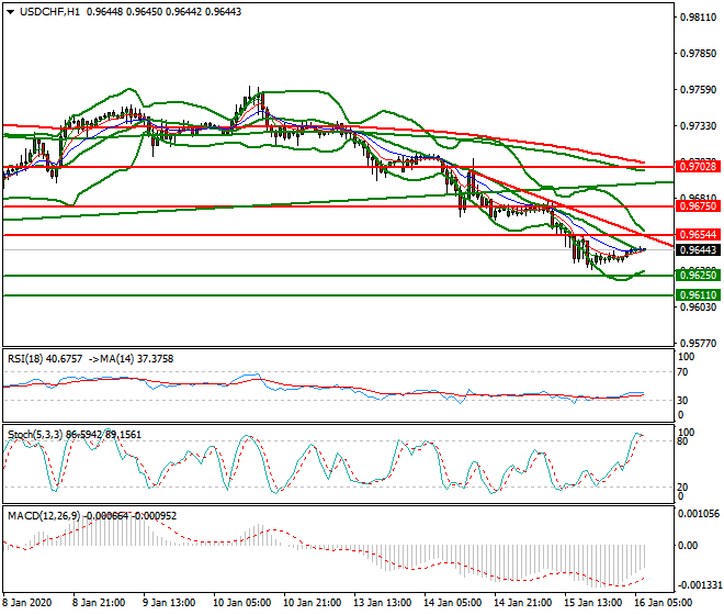 USDCHF Intra-day Analysis 16 Jan 2020