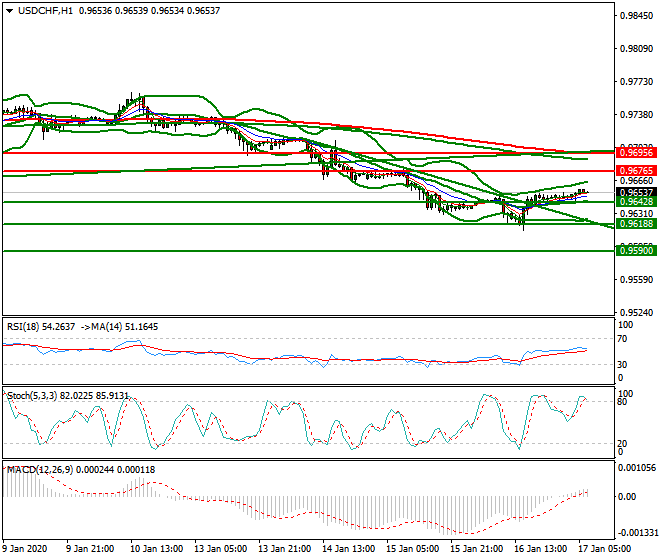 USDCHF Intra-day Analysis 17 Jan 2020