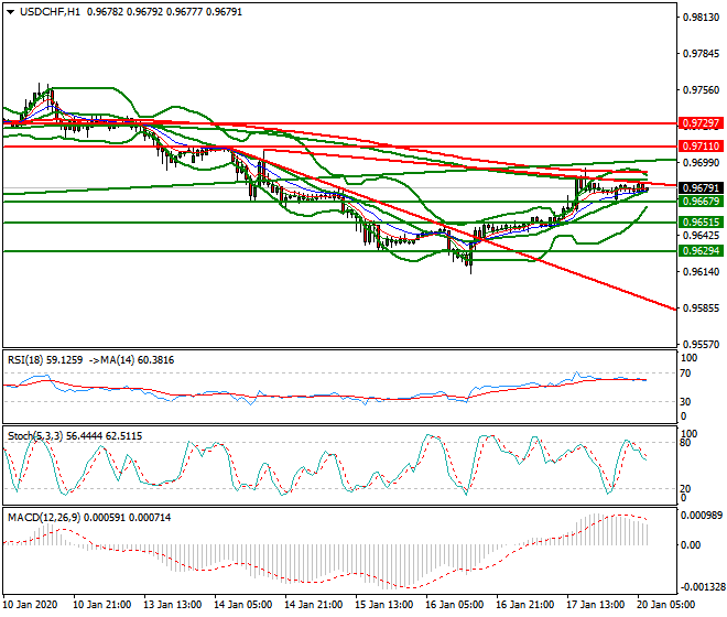 USDCHF Intra-day Analysis 20 Jan 2020