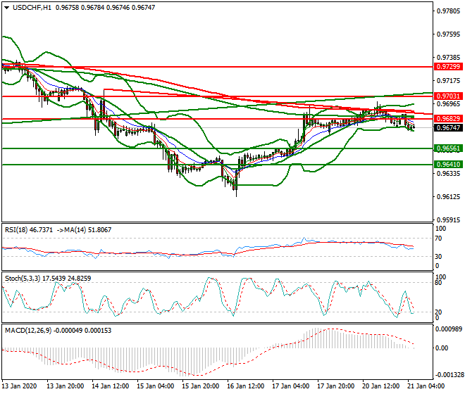 USDCHF Intra-day Analysis 21 Jan 2020