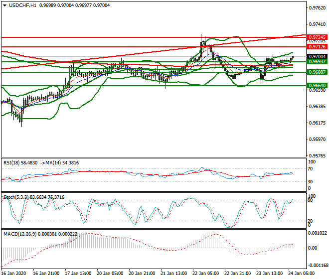 USDCHF Intra-day Analysis 24 Jan 2020