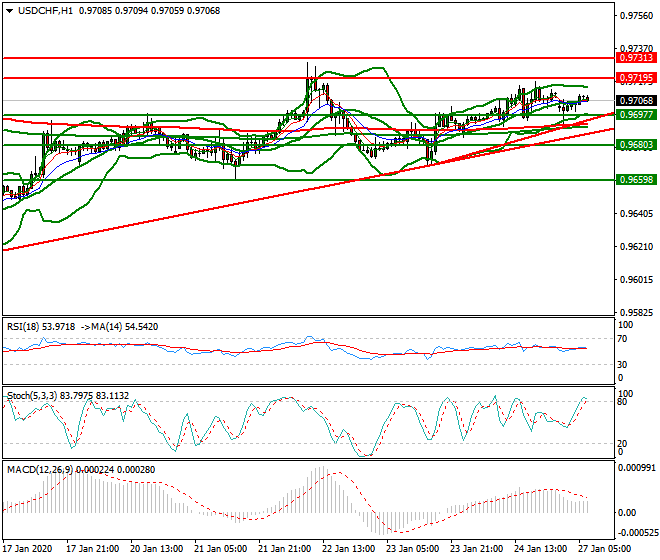 USDCHF Intra-day Analysis 24 Jan 2020
