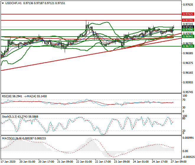 USDCHF Mid-day Analysis 24 Jan 2020