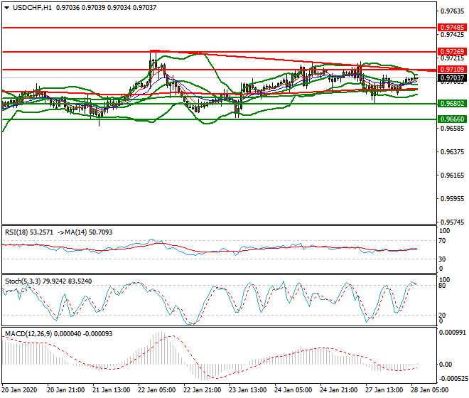 USDCHF Intra-day Analysis 28 Jan 2020