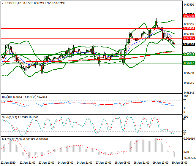 USDCHF Intra-day Analysis 30 Jan 2020