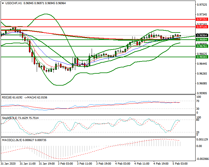 USDCHF Intra-day Analysis 05 Feb 2020