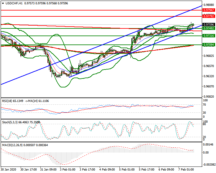 USDCHF Mid-day Analysis 07 Feb 2020