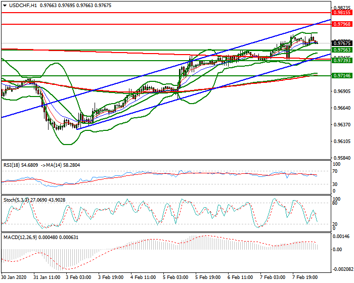 USDCHF Intra-day Analysis 10 Feb 2020