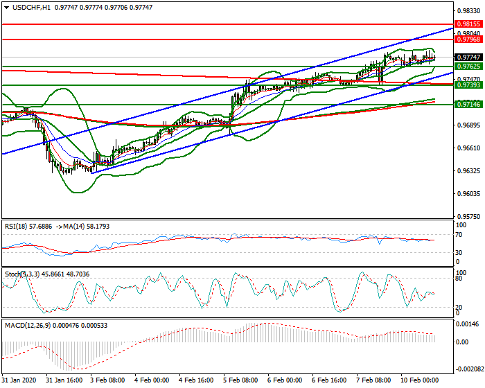 USDCHF Mid-day Analysis 10 Feb 2020