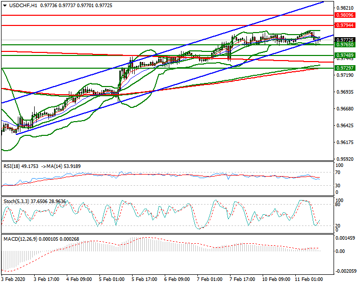 USDCHF Mid-day Analysis 11 Feb 2020