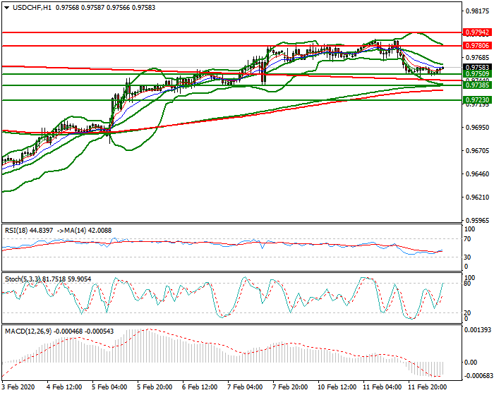 USDCHF Intra-day Analysis 12 Feb 2020