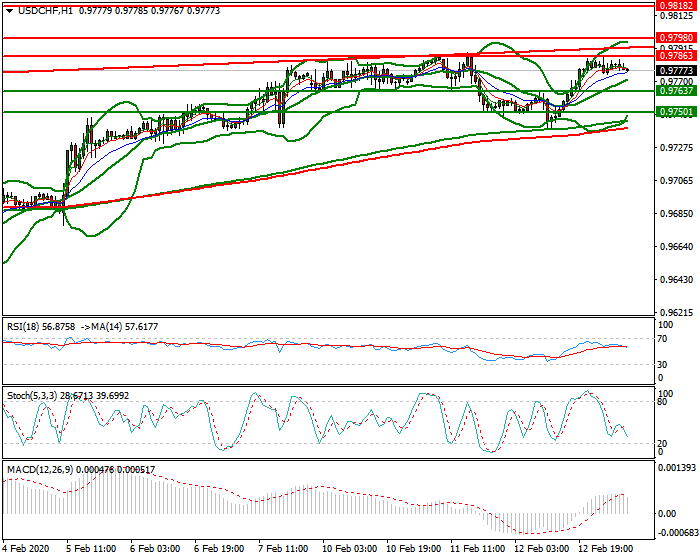 USDCHF Intra-day Analysis 13 Feb 2020